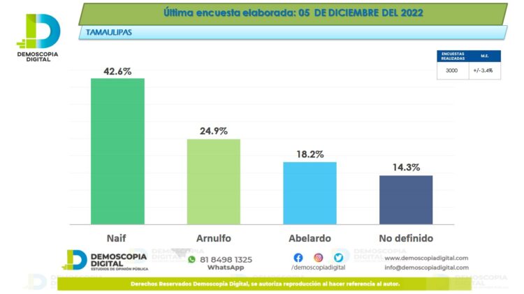 Se perfila Naif Hamscho como el próximo líder de la Sección 30 del SNTE. 