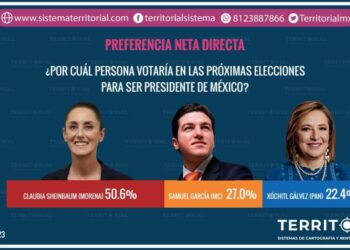 Samuel desbanca a Xóchitl