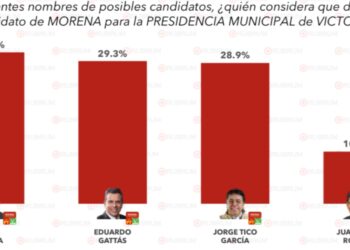 Pepe Braña supera a Gattas en encuesta interna de Morena