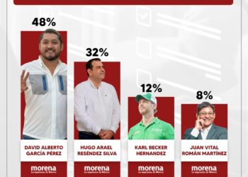 David García encabeza encuesta por el V Distrito