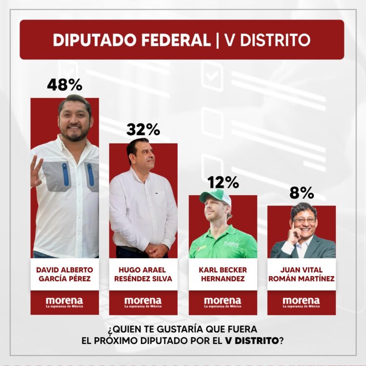 David García encabeza encuesta por el V Distrito