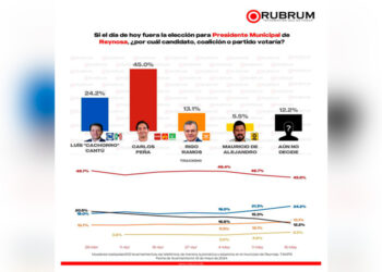 Ya decidió Reynosa, Carlos Peña Ortiz será alcalde 2024-2027