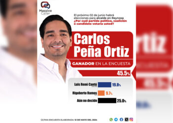 Es Carlos Peña Ortiz líder indiscutible en todas las encuestas, así lo ve Reynosa