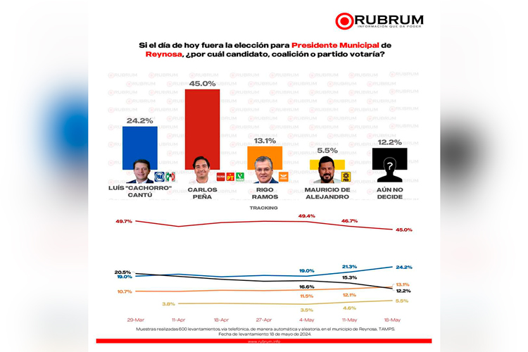 Ya decidió Reynosa, Carlos Peña Ortiz será alcalde 2024-2027